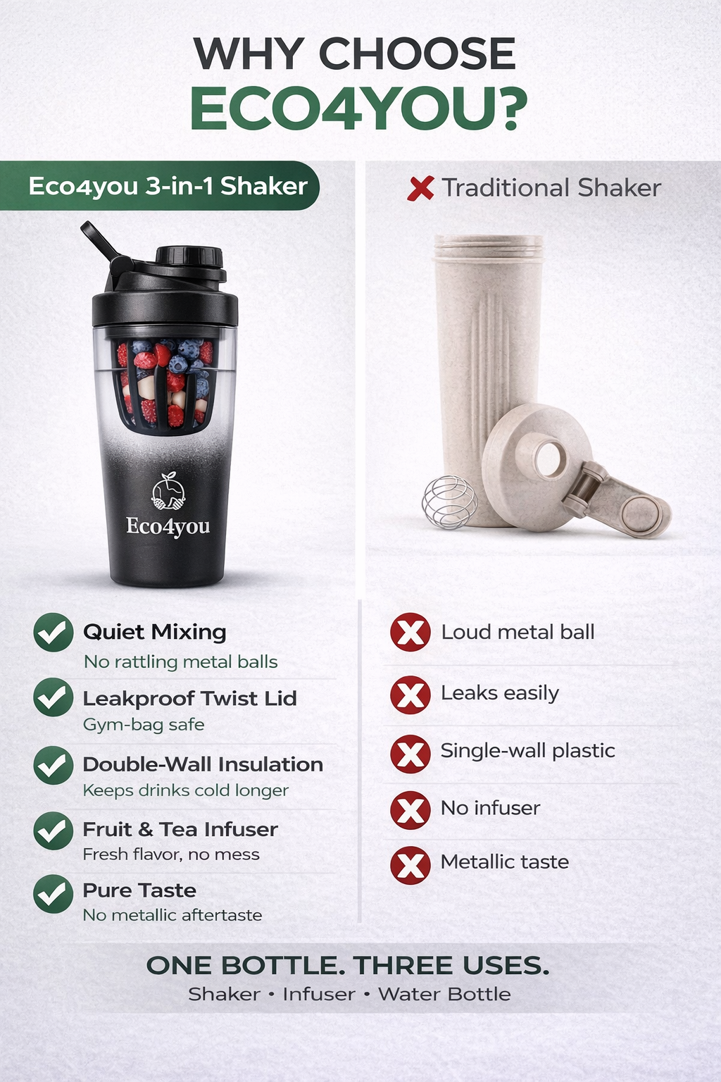 Comparison of Eco4you stainless steel 3-in-1 shaker bottle versus traditional shaker showing quiet mixing, leakproof lid, and fruit infuser